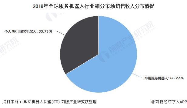 2020年全球服務(wù)機(jī)器人行業(yè)