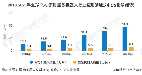 2018-2023年全球個人/家用服務(wù)機器人行業(yè)應(yīng)用領(lǐng)域分布(按銷量)情況