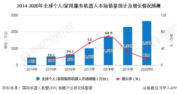 2014-2020年全球個人/家用服務(wù)機器人市場銷量統(tǒng)計及增長情況預(yù)測