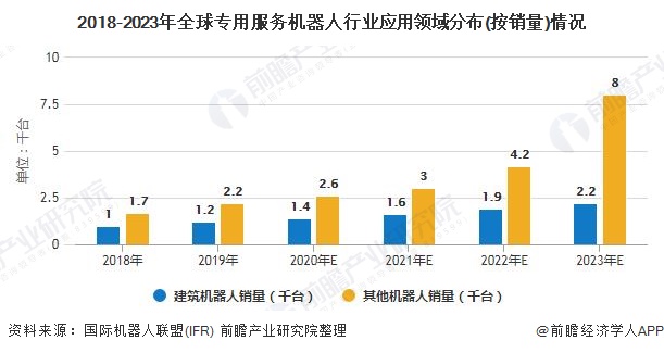 2018-2023年全球?qū)Ｓ梅?wù)機器人行業(yè)應(yīng)用領(lǐng)域分布(按銷量)情況