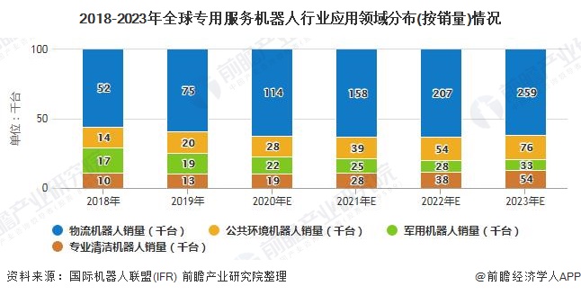 2018-2023年全球?qū)Ｓ梅?wù)機器人行業(yè)應(yīng)用領(lǐng)域分布(按銷量)情況