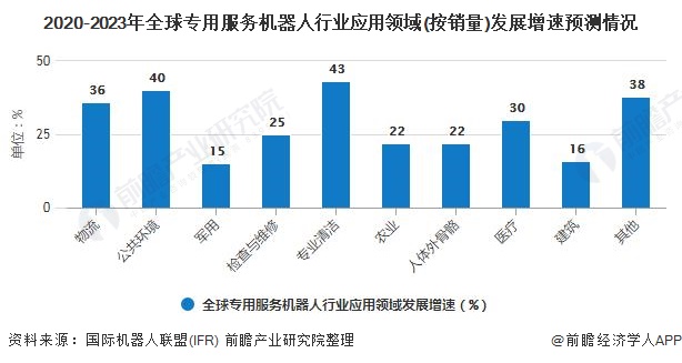 2020-2023年全球?qū)Ｓ梅?wù)機器人行業(yè)應(yīng)用領(lǐng)域(按銷量)發(fā)展增速預(yù)測情況