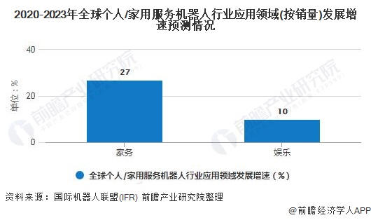 2020-2023年全球個人/家用服務(wù)機器人行業(yè)應(yīng)用領(lǐng)域(按銷量)發(fā)展增速預(yù)測情況