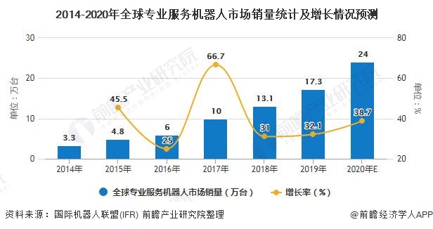 2014-2020年全球?qū)I(yè)服務(wù)機器人市場銷量統(tǒng)計及增長情況預(yù)測